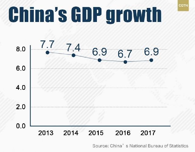 Çin iqtisadiyyatı ötən il 6,9 faiz artıb