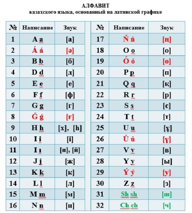 Nursultan Nazarbayev latın qrafikalı qazax əlifbasının yeni versiyasını təsdiqləyib