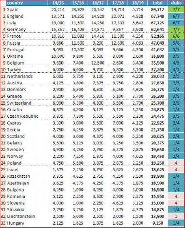 Azərbaycan UEFA reytinqində 27-cidir