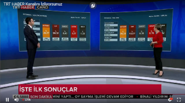 İstanbulda səsvermənin ilkin nəticələrinə görə Ekrem İmamoğlu öndədir