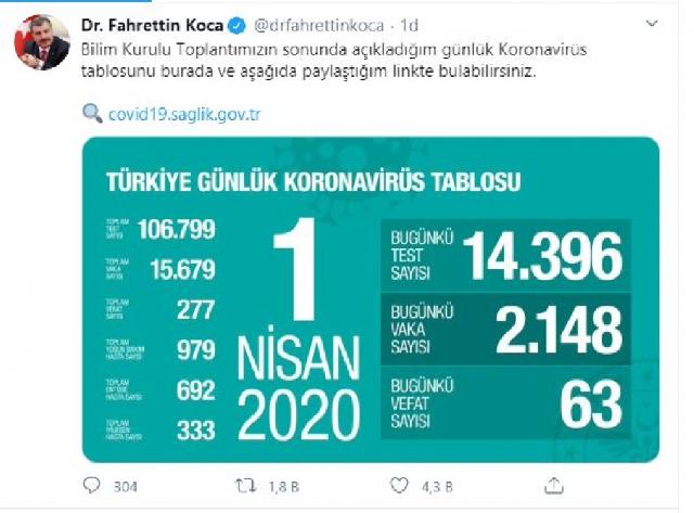 Türkiyədə koronavirusdan ölənlərin sayı 277 nəfərə çatdı