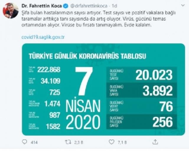 Türkiyədə koronavirusdan  ölənlərin sayı 725-ə çatıb