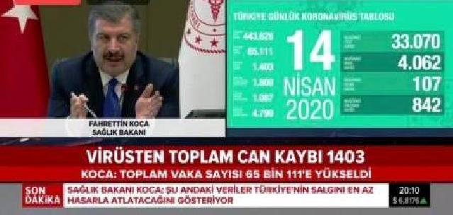 Türkiyədə koronavirusdan ölənlərin sayı 1403 nəfərə çatıb