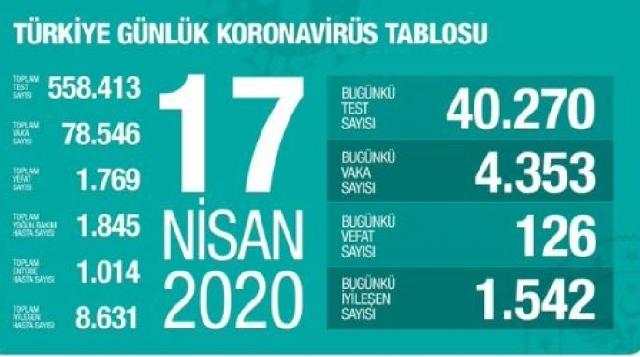 Türkiyədə daha 126 nəfər koronavirusdan dünyasını dəyişib