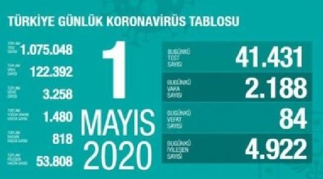 Türkiyədə koronavirusdan daha 84 nəfər dünyasını dəyişib 