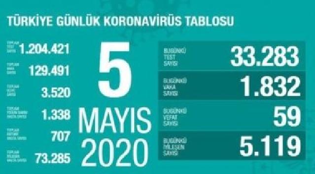 Türkiyədə koronavirusdan gündəlik ölüm halı iki dəfə azalıb