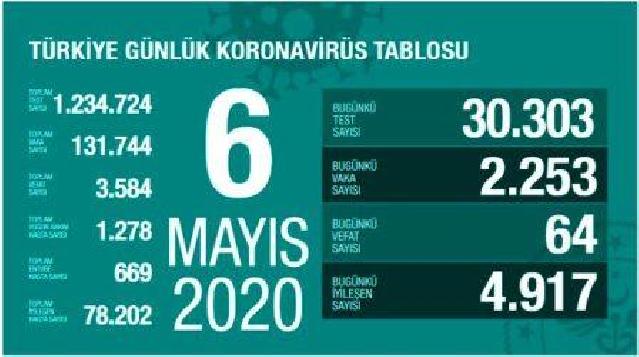 Türkiyədə daha 64 nəfər koronovirusdan dünyasını dəyişib