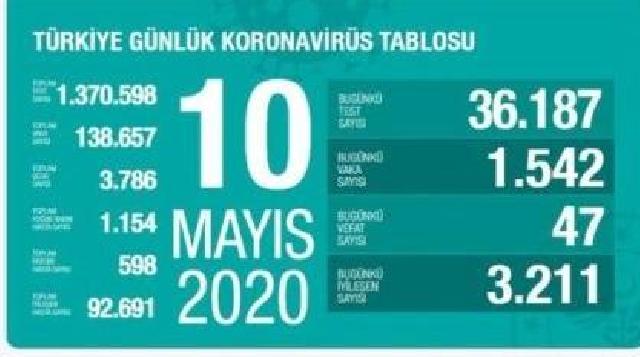 Türkiyədə daha 47 nəfər koronavirusdan dünyasını dəyişdi