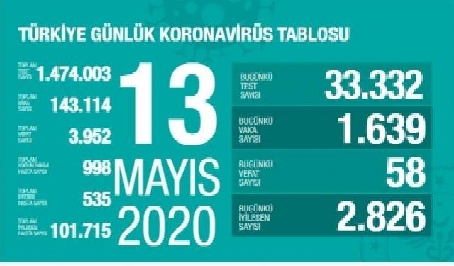 Türkiyədə koronovirusdan daha 58 nəfər vəfat edib