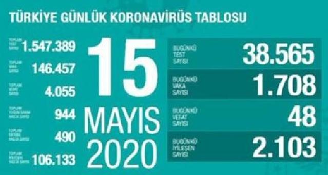 Türkiyədə daha 48 nəfər koronavirusdan vəfat etdi