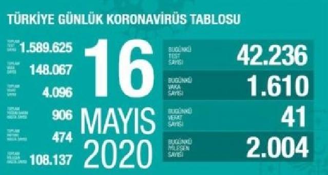 Türkiyədə koronavirusdan daha 41 nəfər dünyasını dəyişib