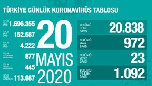 Türkiyədə koronavirusdan ölənlərin sayı minumuma enib