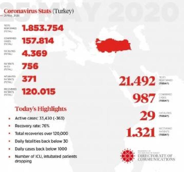 Türkiyədə koronavirusdan daha 29 nəfər dünyasını dəyişib
