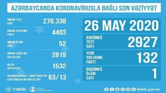 TƏBİB Azərbaycanda koronavirusla bağlı son durum açıqladı