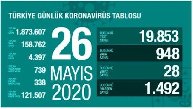 Türkiyədə koronavirusdan ölüm sayında azalma davam edir