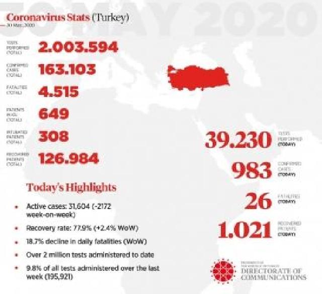 Türkiyədə koronavirusdan ölənlərin sayı minimuma enib