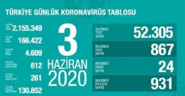 Türkiyədə koronavirusdan daha 24 nəfər dünyasını dəyişib
