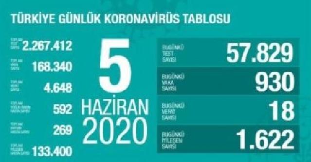 Türkiyədə koronovirusdan ölənlərin sayı minimuma enib