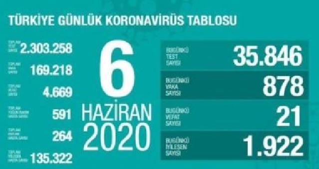 Türkiyədə daha 21 nəfər koronavirusdan ölüb