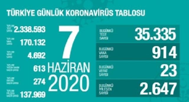 Türkiyədə daha 23 nəfər koronavirusdan dünyasını dəyişdi