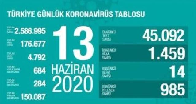 Türkiyədə koronavirusdan sağalananların sayı 150 mini ötüb