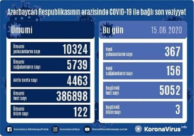 TƏBİB Azərbaycanda koronovirusla bağlı son vəziyyəti açıqladı