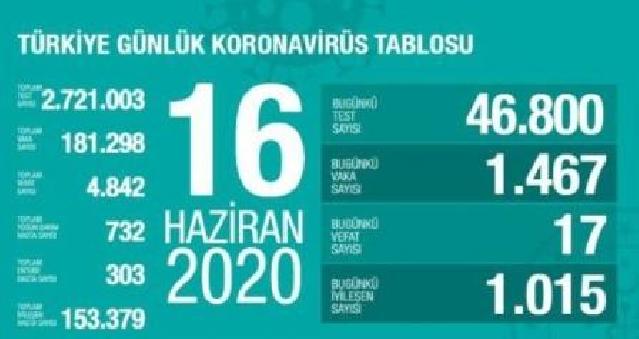 Türkiyədə koronavirusdan daha 17 nəfər dünyasını dəyişib