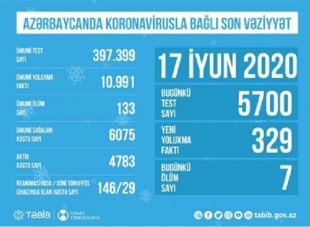 TƏBİB Azərbaycanda koronavirusla bağlı son durumu açıqladı