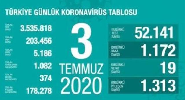 Türkiyədə daha 19 nəfər koronavirusdan öldü
