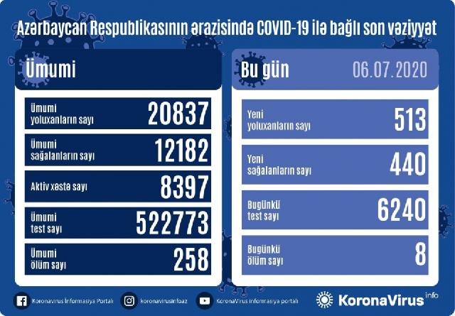 TƏBİB Azərbaycanda koronavirusla bağlı son durumu açıqlayıb