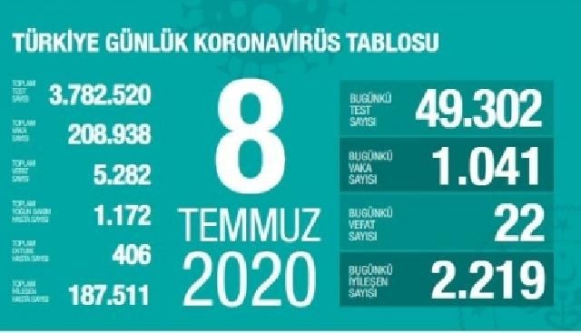 Türkiyədə daha 22 nəfər koronavirusdan dünyasını dəyişib