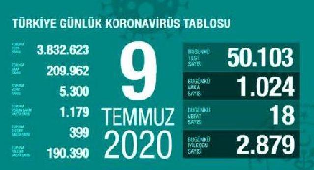 Türkiyədə daha 18 nəfər koronavirusdan dünyasını dəyişib
