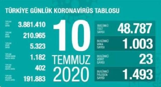 Türkiyədə daha 23 nəfər koronavirusdan öldü