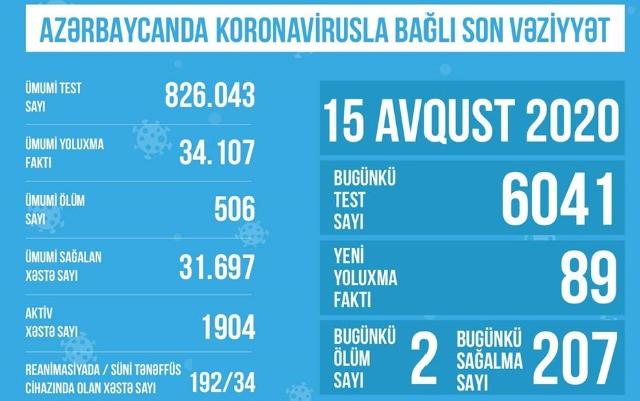 TƏBİB Azərbaycanda koronavirusla bağlı son durumu açıqladı