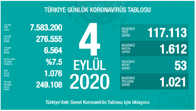 Türkiyədə daha 53 nəfər koronovirusun qurbanı olub