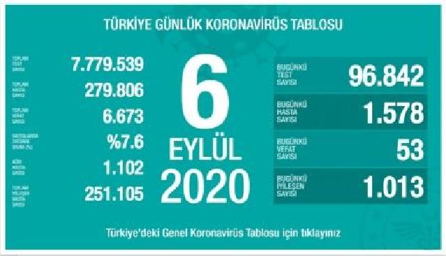 Türkiyədə daha 53 nəfər koronavirusdan dünyasını dəyişib