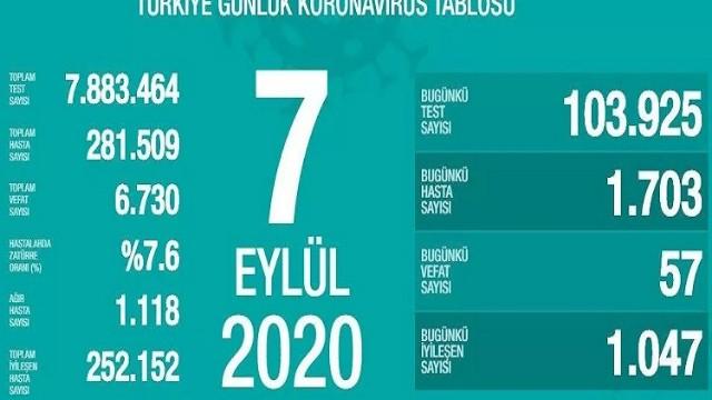 Türkiyədə koronavirusdan daha 57 nəfər öldü
