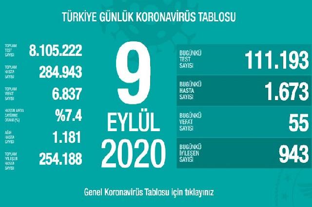 Türkiyədə koronavirusdan ölənlərin sayı 6800-ü ötüb