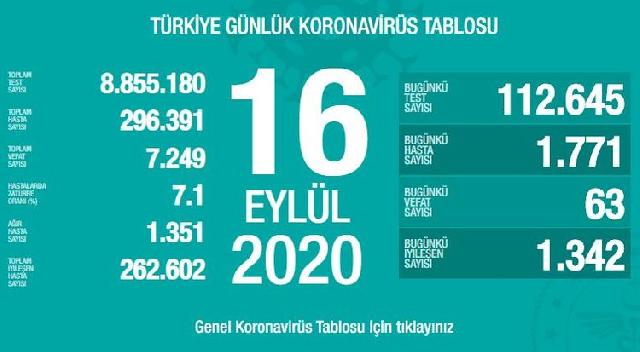 Türkiyədə koronavirusdan daha 63 nəfər dünyasını dəyişib