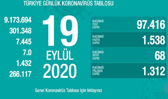 Türkiyədə koronavirusdan ölənlərin sayı 7500-ə yaxınlaşır