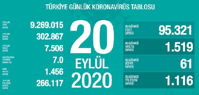 Türkiyədə koronavirusdan ölənlərin sayı 7500-ü ötdü