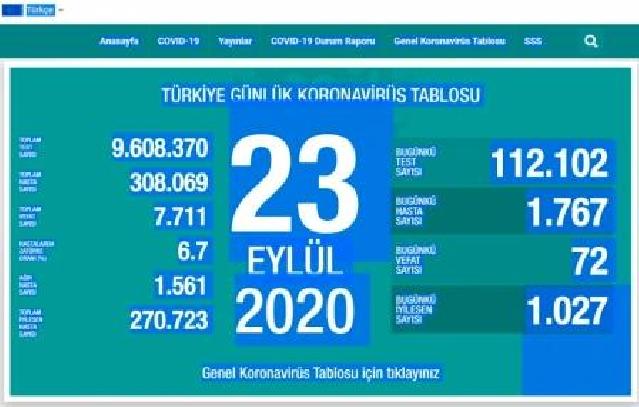 Türkiyədə daha 72 nəfər koronavirusdan dünyasını dyişib