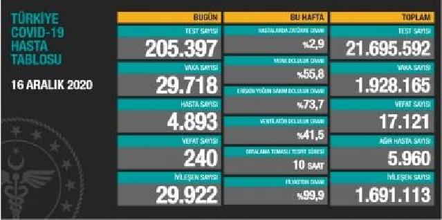 Türkiyədə koronavirus antirekordu-bir gündə 240 ölü