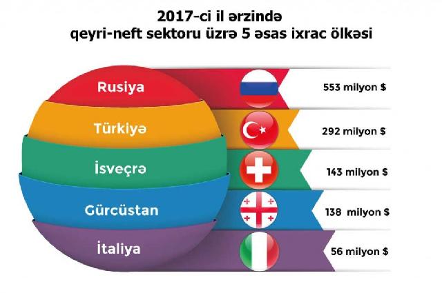 Ötən il Azərbaycanda qeyri-neft sektoru üzrə ixrac 1,5 milyard dollardan artıq olub