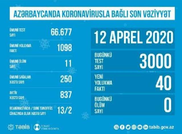 TƏBİB koronavirusla bağlı son vəziyyəti açıqladı