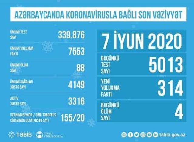 Azərbaycanda koronavirusla bağlı bugünkü test sayı açıqlandı