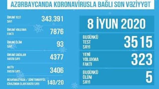 TƏBİB: "Koronavirusa yoluxan 140 nəfər reanimasiyada yerləşdirilib"