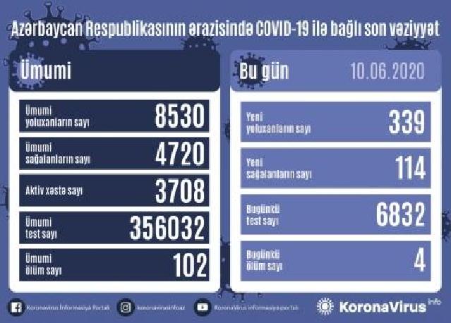 Azərbaycanda koronavirusdan ölənlərin sayı 100-ü ötdü