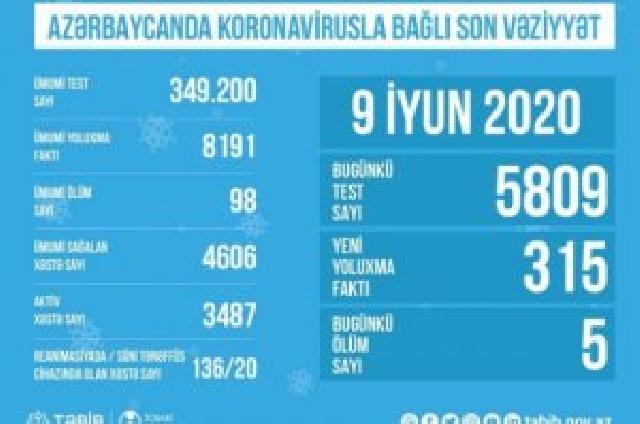 TƏBİB Azərbaycanda koronavirusla bağlı son statistikanı açıqladı