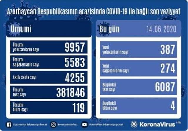 Azərbaycanda koronavirusla bağlı testlərin sayı 380 mini ötdü